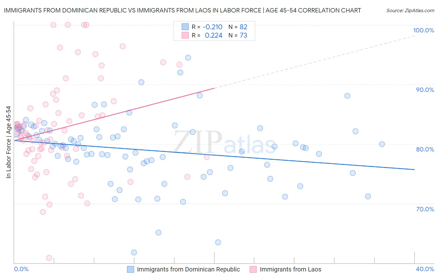 Immigrants from Dominican Republic vs Immigrants from Laos In Labor Force | Age 45-54