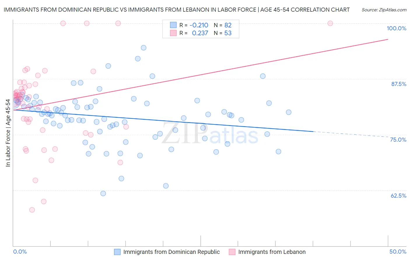Immigrants from Dominican Republic vs Immigrants from Lebanon In Labor Force | Age 45-54