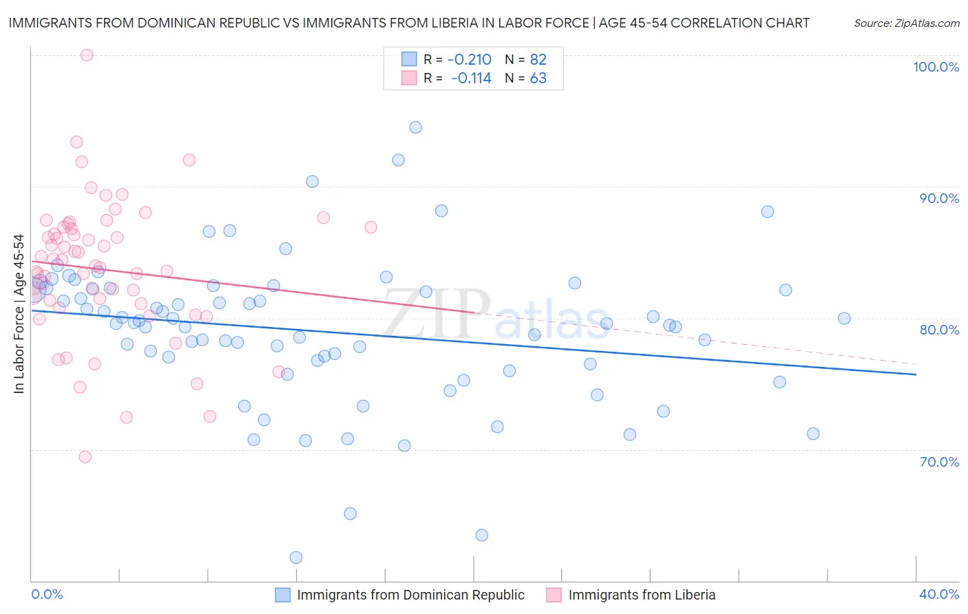 Immigrants from Dominican Republic vs Immigrants from Liberia In Labor Force | Age 45-54