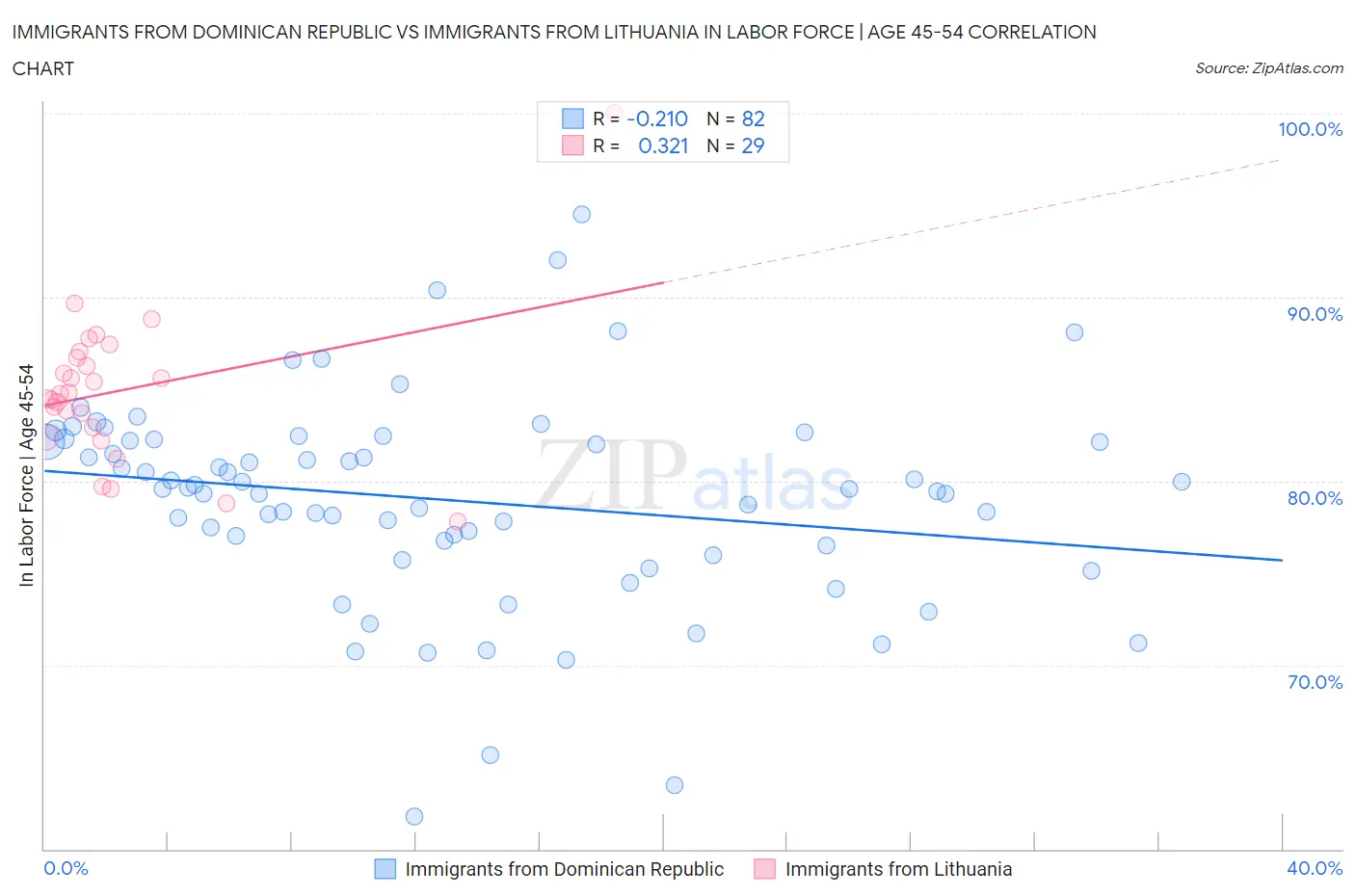 Immigrants from Dominican Republic vs Immigrants from Lithuania In Labor Force | Age 45-54