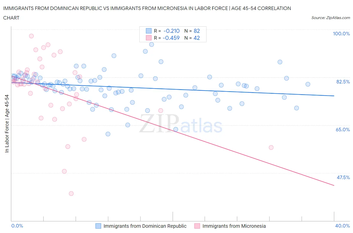 Immigrants from Dominican Republic vs Immigrants from Micronesia In Labor Force | Age 45-54