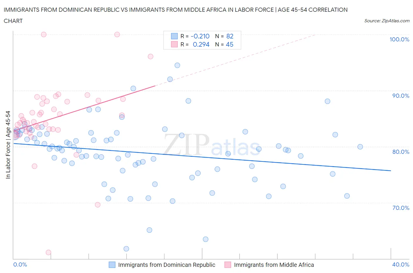 Immigrants from Dominican Republic vs Immigrants from Middle Africa In Labor Force | Age 45-54