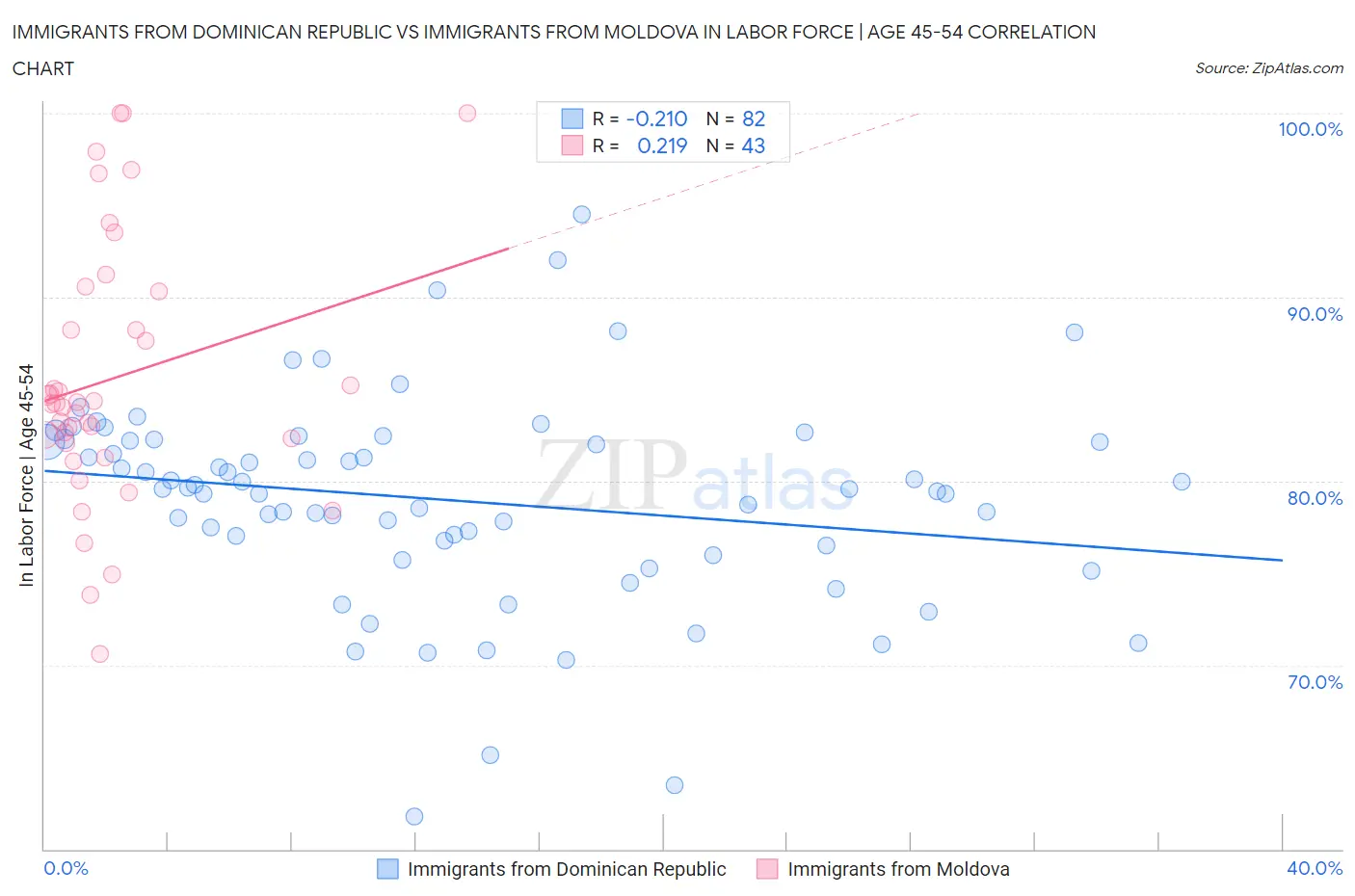 Immigrants from Dominican Republic vs Immigrants from Moldova In Labor Force | Age 45-54