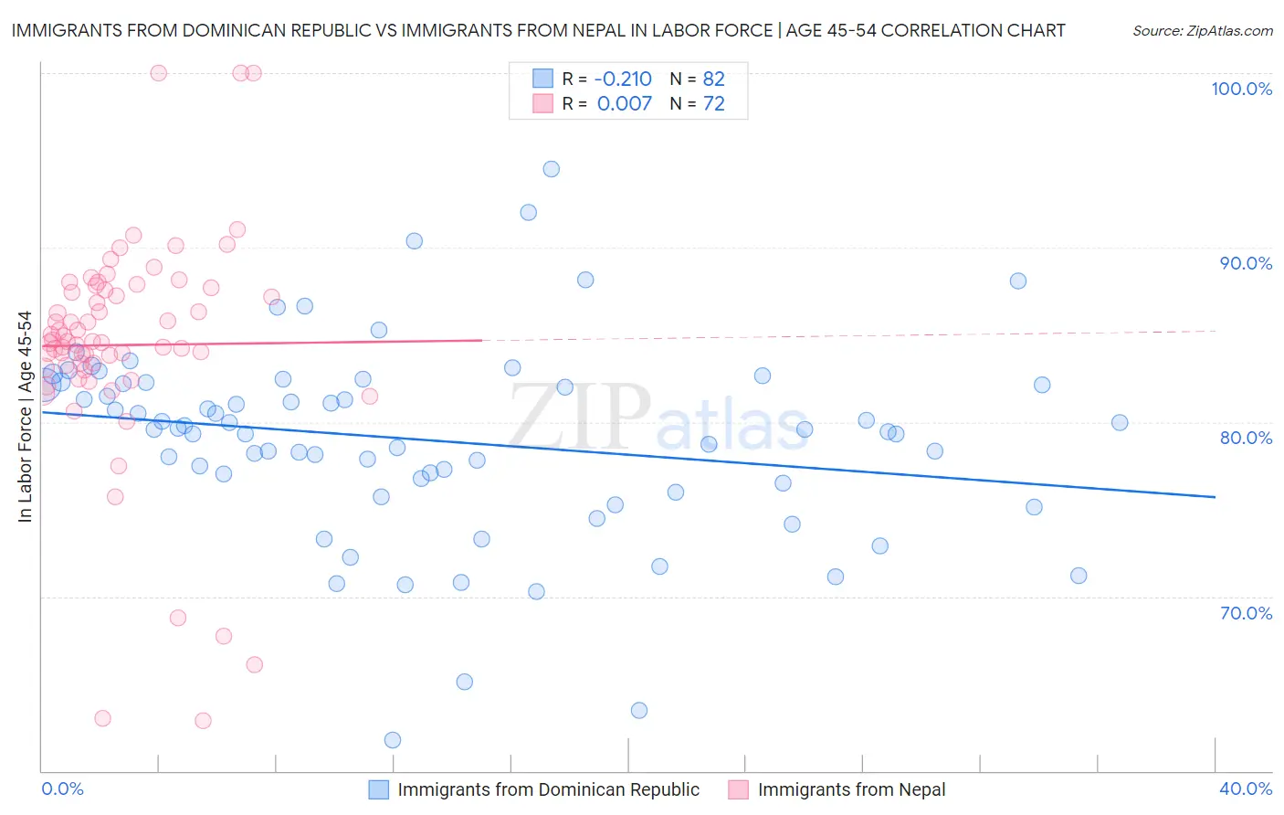 Immigrants from Dominican Republic vs Immigrants from Nepal In Labor Force | Age 45-54