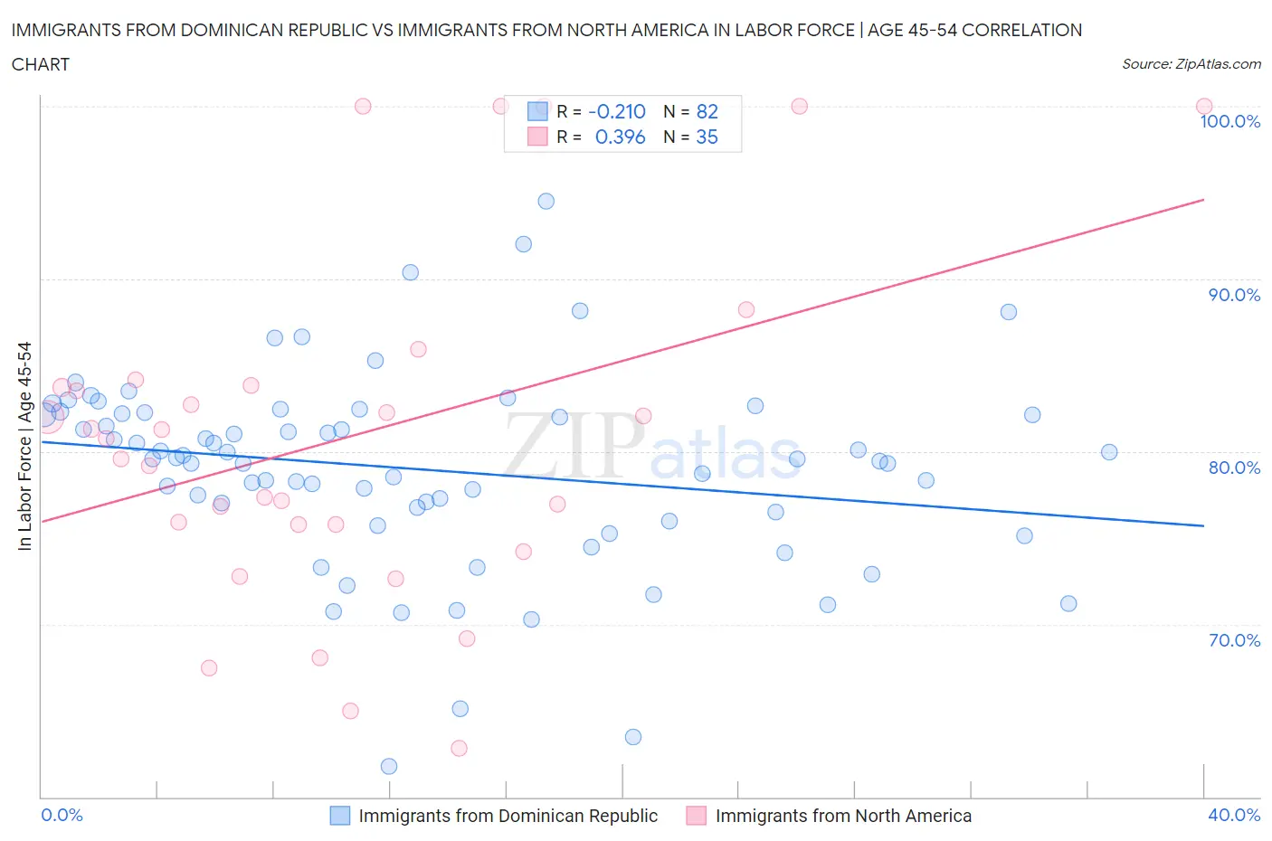 Immigrants from Dominican Republic vs Immigrants from North America In Labor Force | Age 45-54