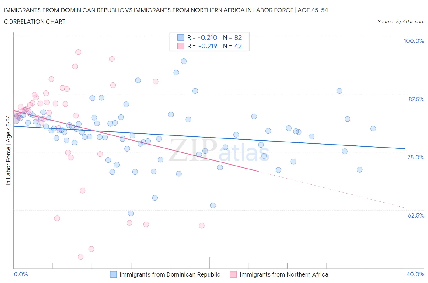 Immigrants from Dominican Republic vs Immigrants from Northern Africa In Labor Force | Age 45-54