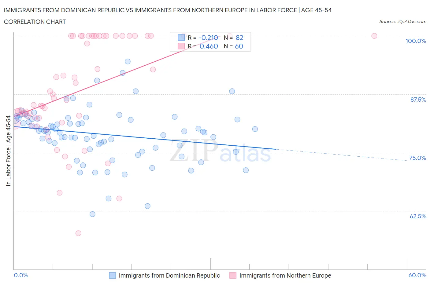 Immigrants from Dominican Republic vs Immigrants from Northern Europe In Labor Force | Age 45-54