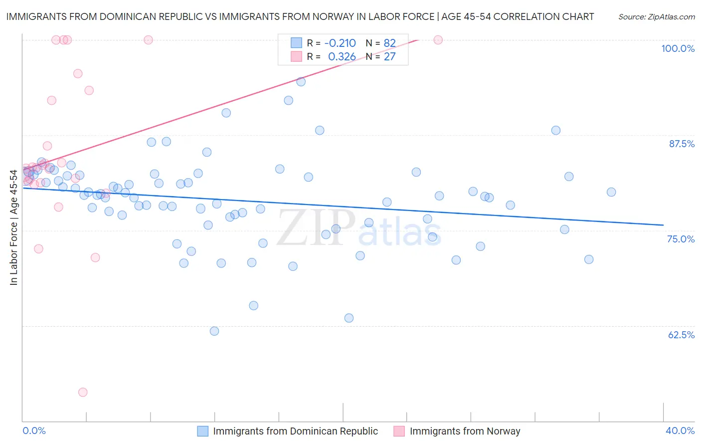 Immigrants from Dominican Republic vs Immigrants from Norway In Labor Force | Age 45-54