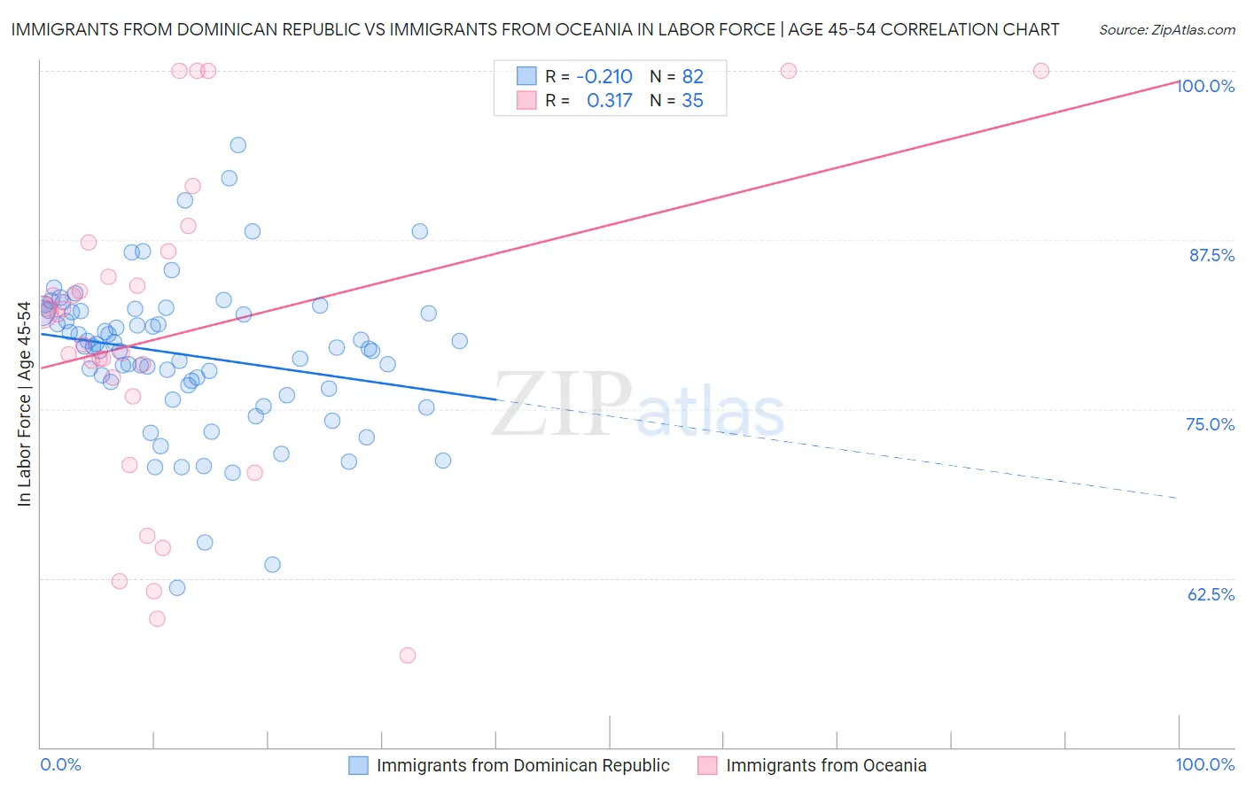 Immigrants from Dominican Republic vs Immigrants from Oceania In Labor Force | Age 45-54
