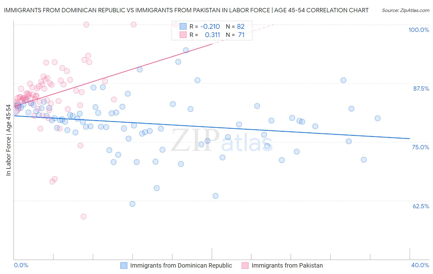 Immigrants from Dominican Republic vs Immigrants from Pakistan In Labor Force | Age 45-54