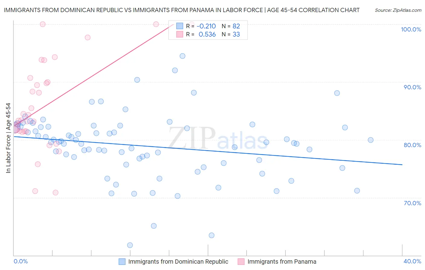 Immigrants from Dominican Republic vs Immigrants from Panama In Labor Force | Age 45-54
