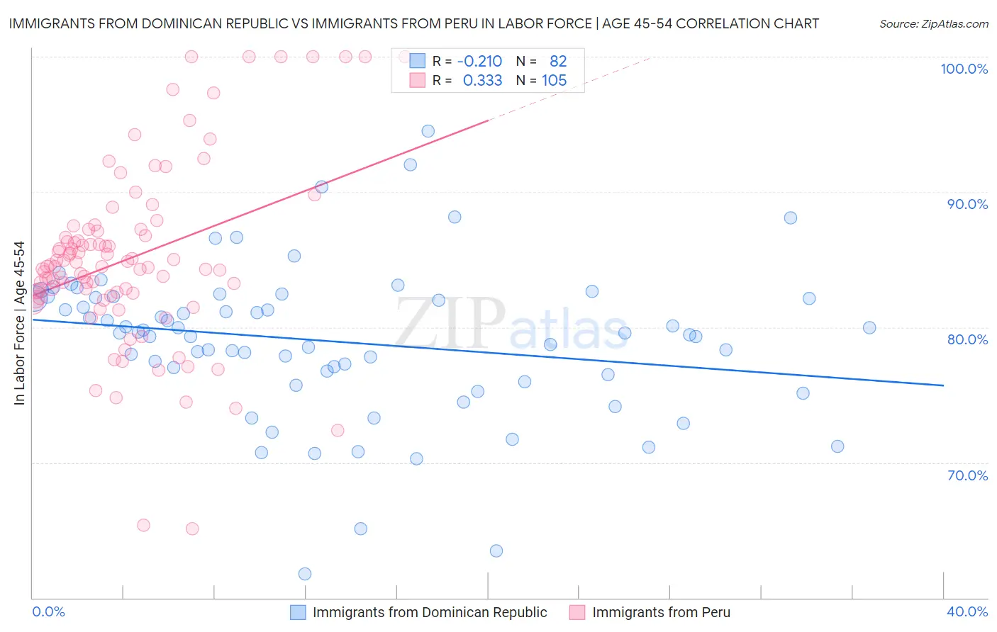 Immigrants from Dominican Republic vs Immigrants from Peru In Labor Force | Age 45-54