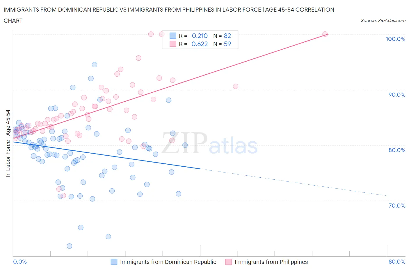 Immigrants from Dominican Republic vs Immigrants from Philippines In Labor Force | Age 45-54