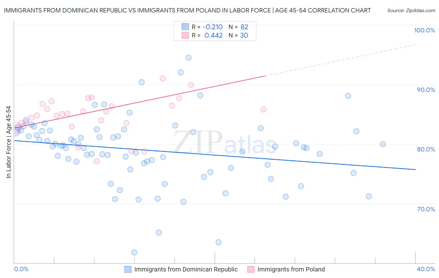 Immigrants from Dominican Republic vs Immigrants from Poland In Labor Force | Age 45-54