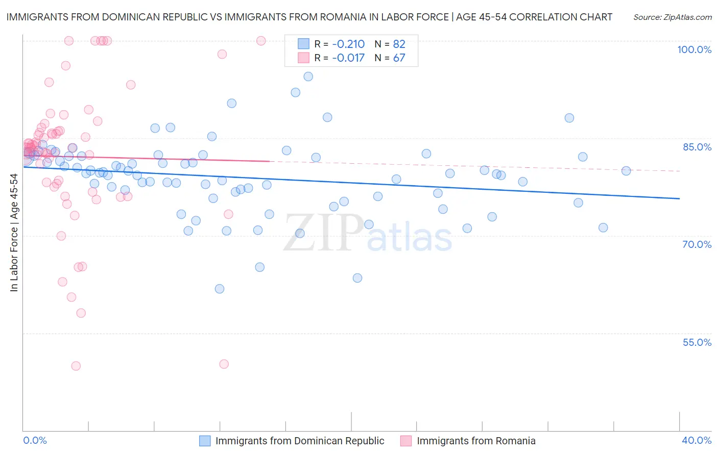 Immigrants from Dominican Republic vs Immigrants from Romania In Labor Force | Age 45-54