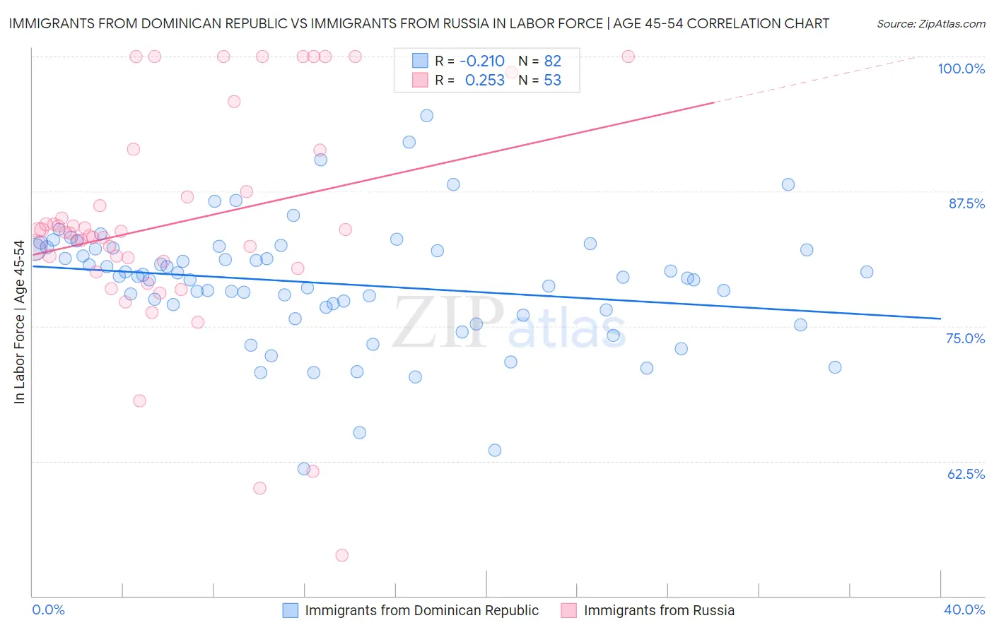 Immigrants from Dominican Republic vs Immigrants from Russia In Labor Force | Age 45-54
