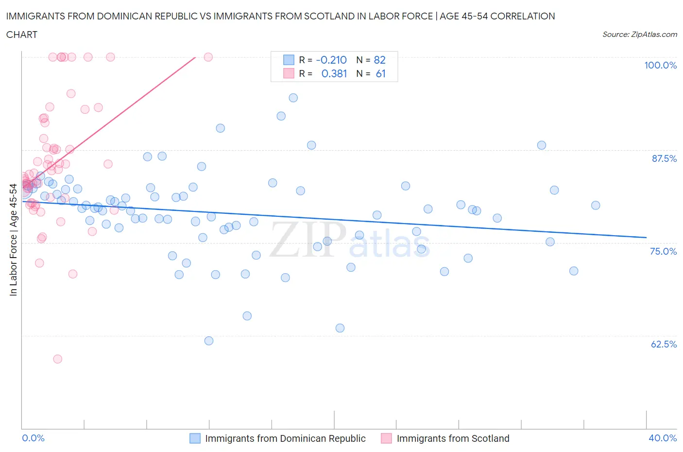 Immigrants from Dominican Republic vs Immigrants from Scotland In Labor Force | Age 45-54