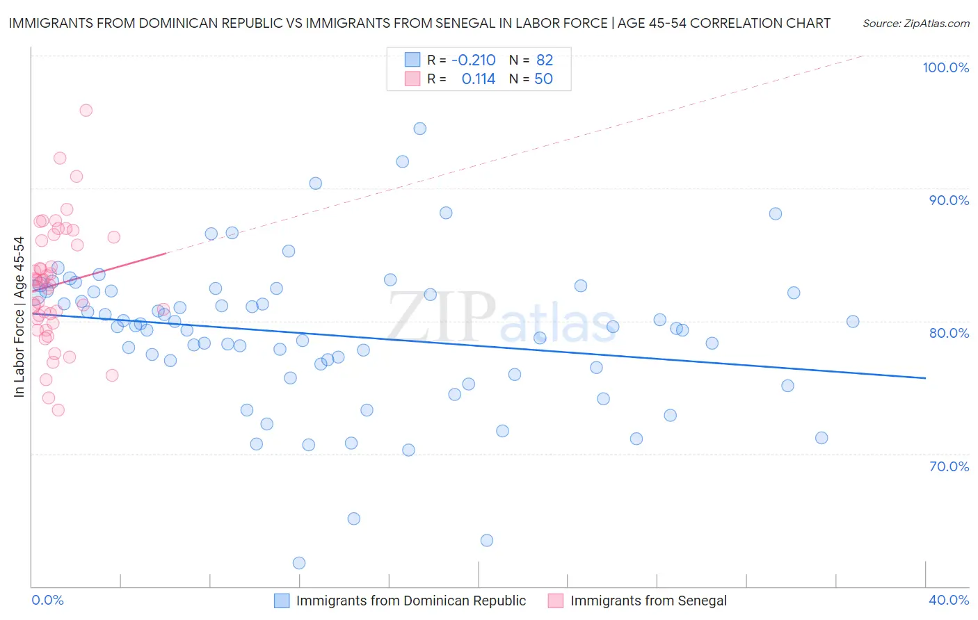 Immigrants from Dominican Republic vs Immigrants from Senegal In Labor Force | Age 45-54