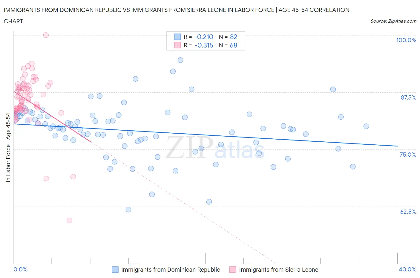 Immigrants from Dominican Republic vs Immigrants from Sierra Leone In Labor Force | Age 45-54