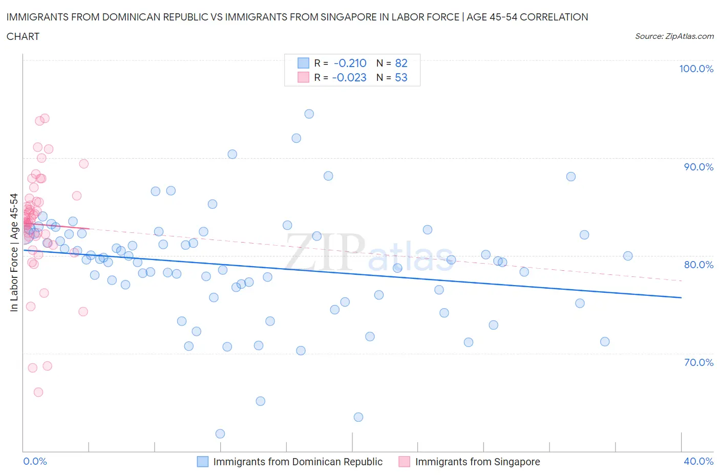 Immigrants from Dominican Republic vs Immigrants from Singapore In Labor Force | Age 45-54