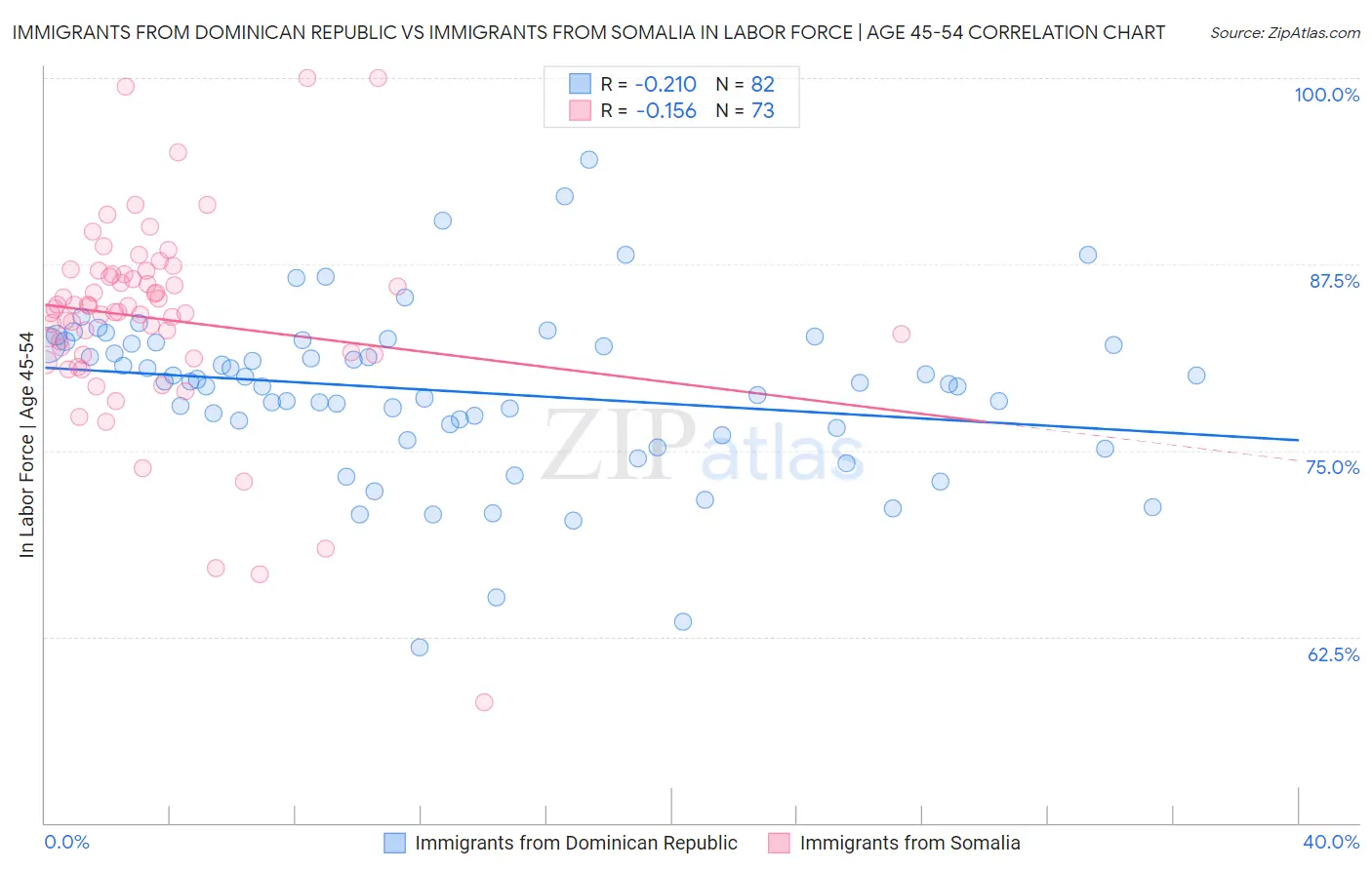 Immigrants from Dominican Republic vs Immigrants from Somalia In Labor Force | Age 45-54