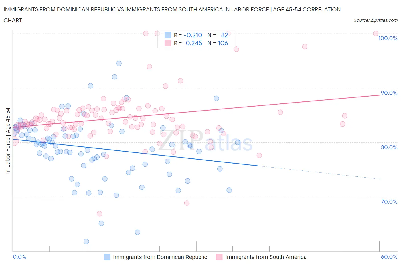 Immigrants from Dominican Republic vs Immigrants from South America In Labor Force | Age 45-54