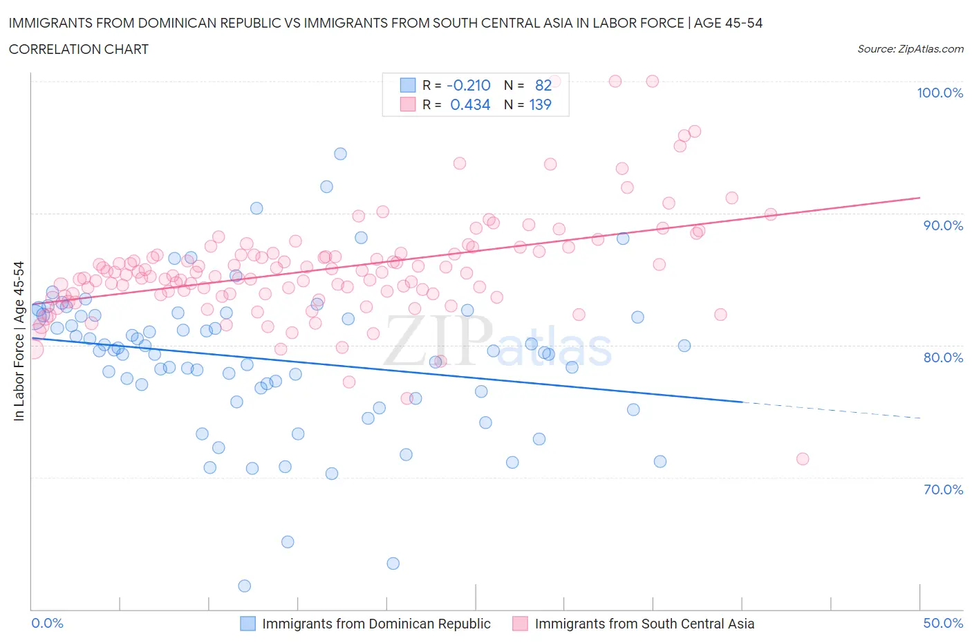 Immigrants from Dominican Republic vs Immigrants from South Central Asia In Labor Force | Age 45-54