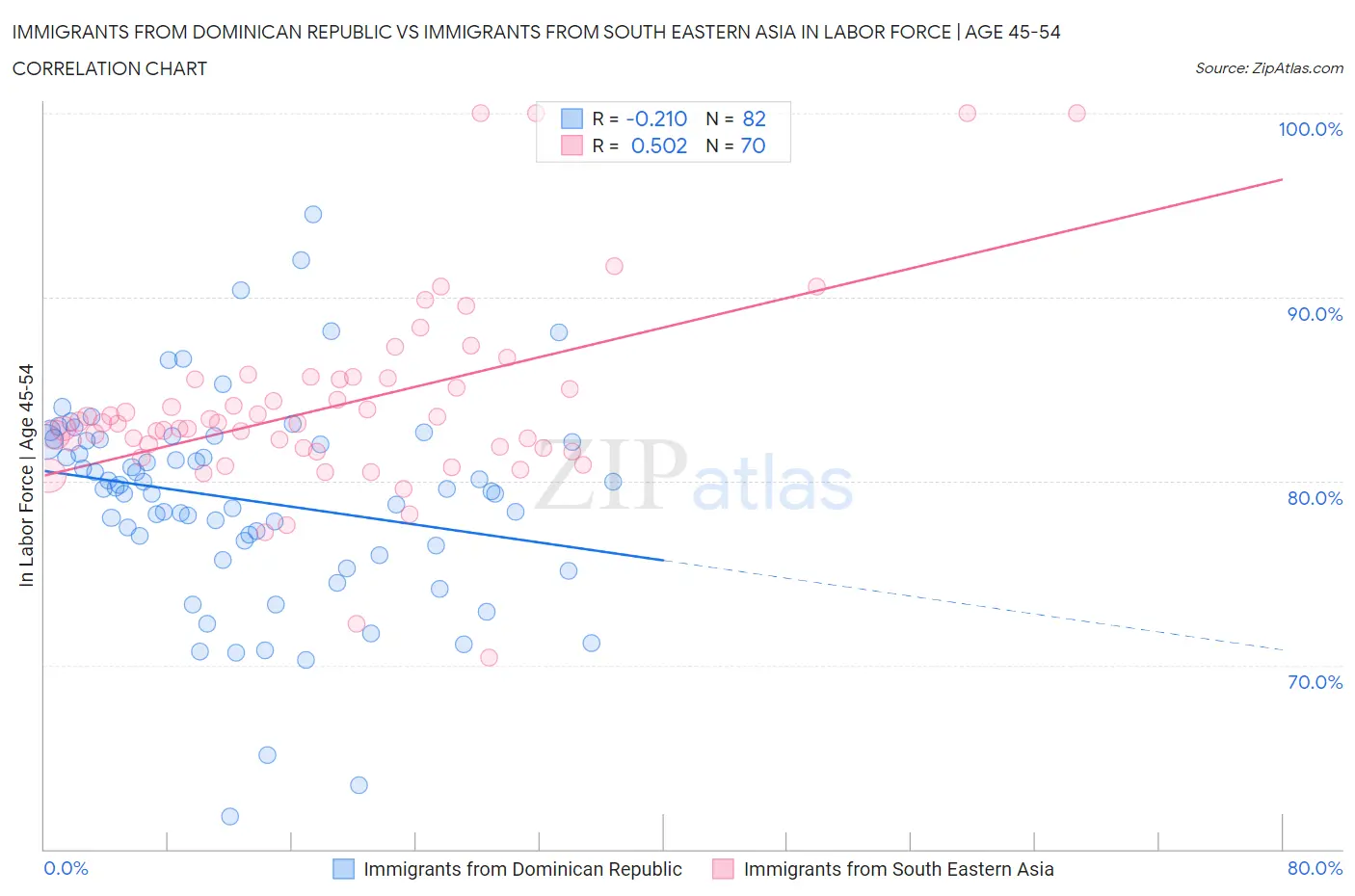 Immigrants from Dominican Republic vs Immigrants from South Eastern Asia In Labor Force | Age 45-54