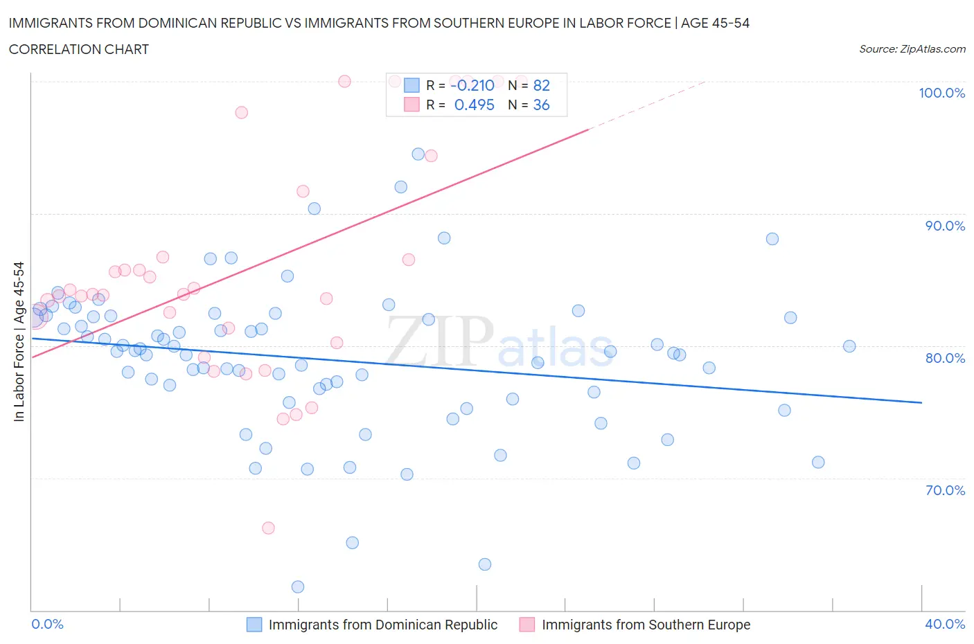 Immigrants from Dominican Republic vs Immigrants from Southern Europe In Labor Force | Age 45-54