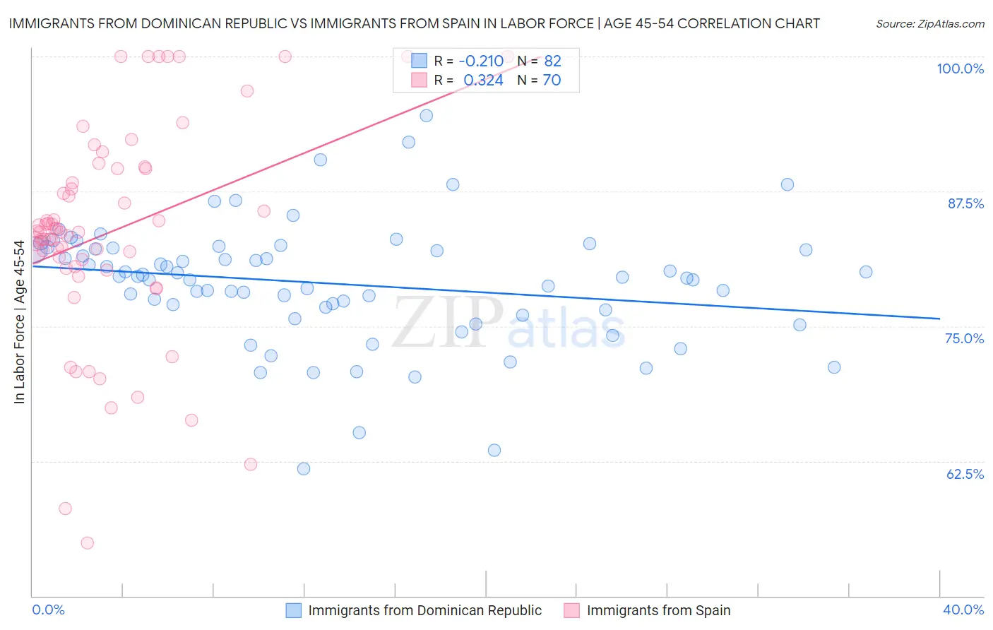 Immigrants from Dominican Republic vs Immigrants from Spain In Labor Force | Age 45-54
