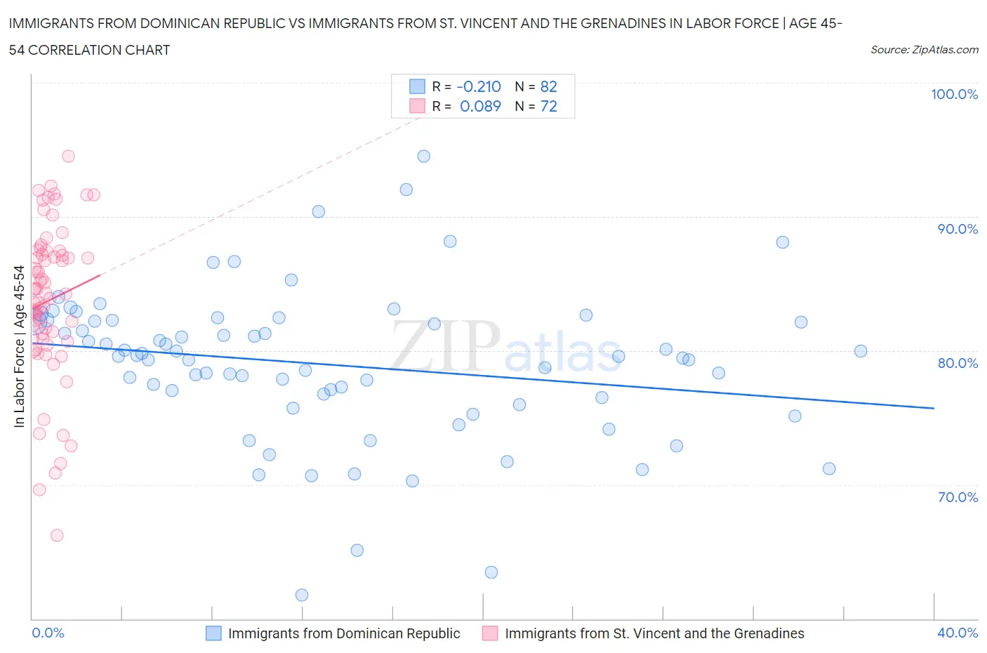 Immigrants from Dominican Republic vs Immigrants from St. Vincent and the Grenadines In Labor Force | Age 45-54