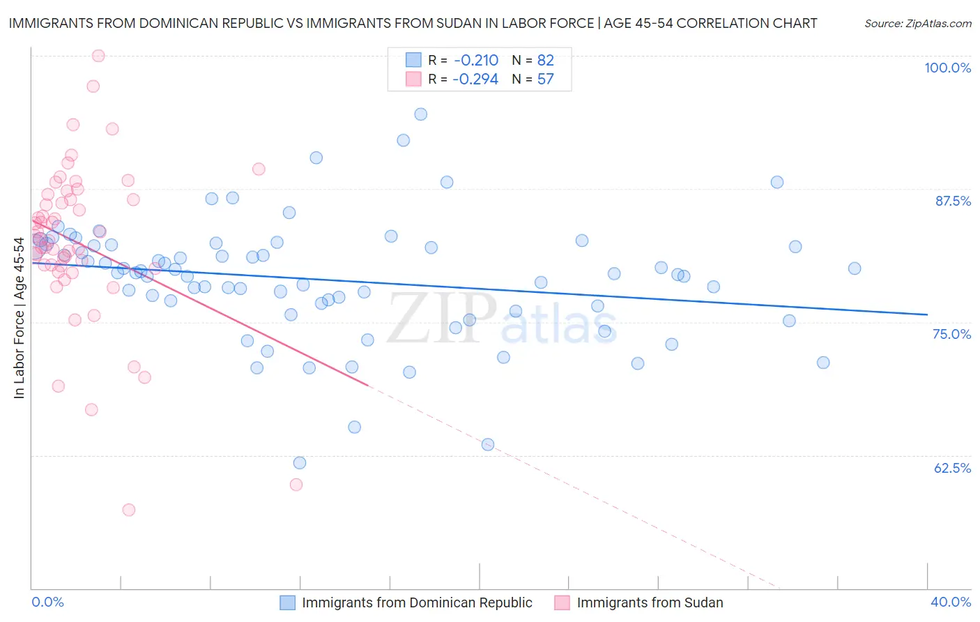 Immigrants from Dominican Republic vs Immigrants from Sudan In Labor Force | Age 45-54
