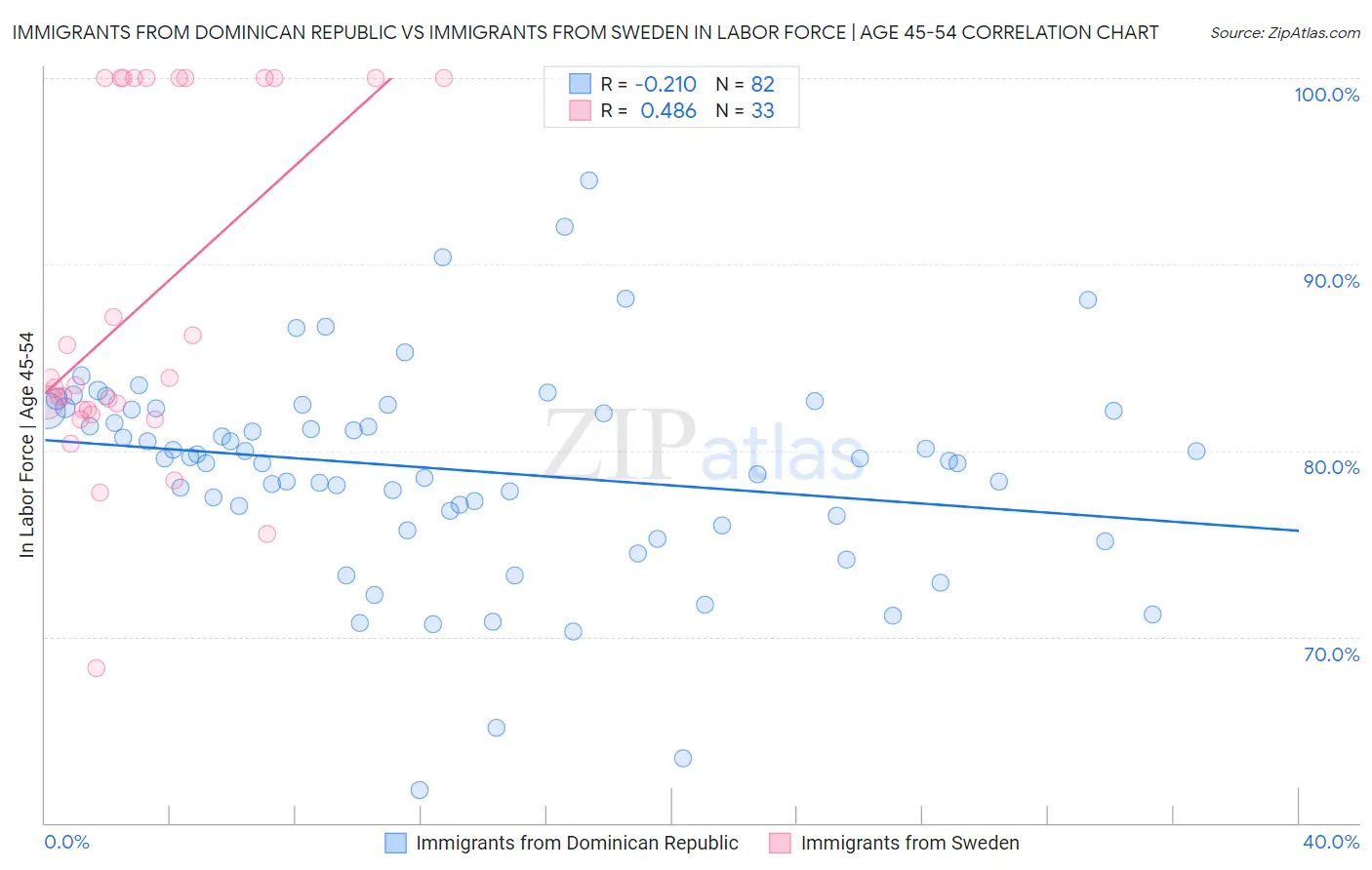 Immigrants from Dominican Republic vs Immigrants from Sweden In Labor Force | Age 45-54