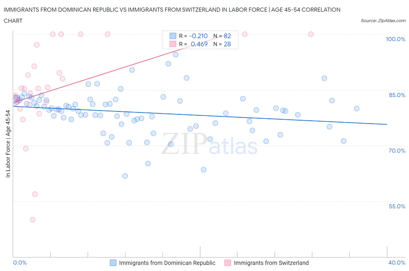 Immigrants from Dominican Republic vs Immigrants from Switzerland In Labor Force | Age 45-54