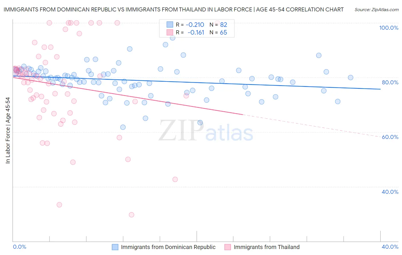 Immigrants from Dominican Republic vs Immigrants from Thailand In Labor Force | Age 45-54