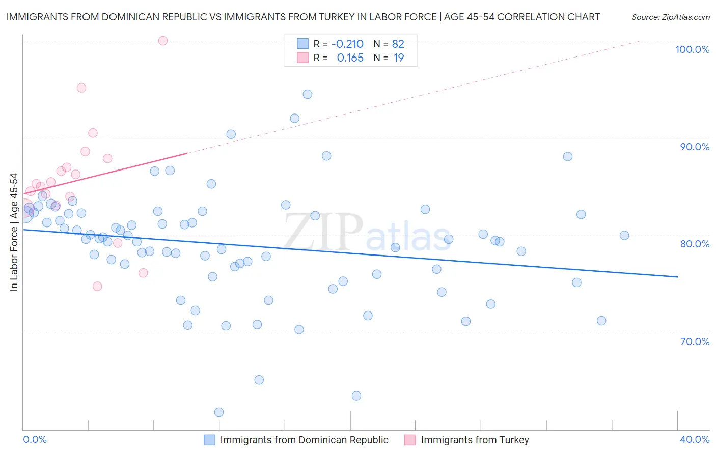 Immigrants from Dominican Republic vs Immigrants from Turkey In Labor Force | Age 45-54