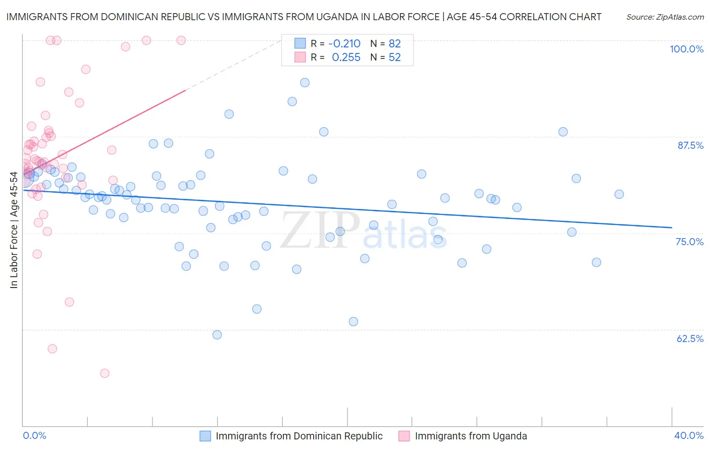 Immigrants from Dominican Republic vs Immigrants from Uganda In Labor Force | Age 45-54