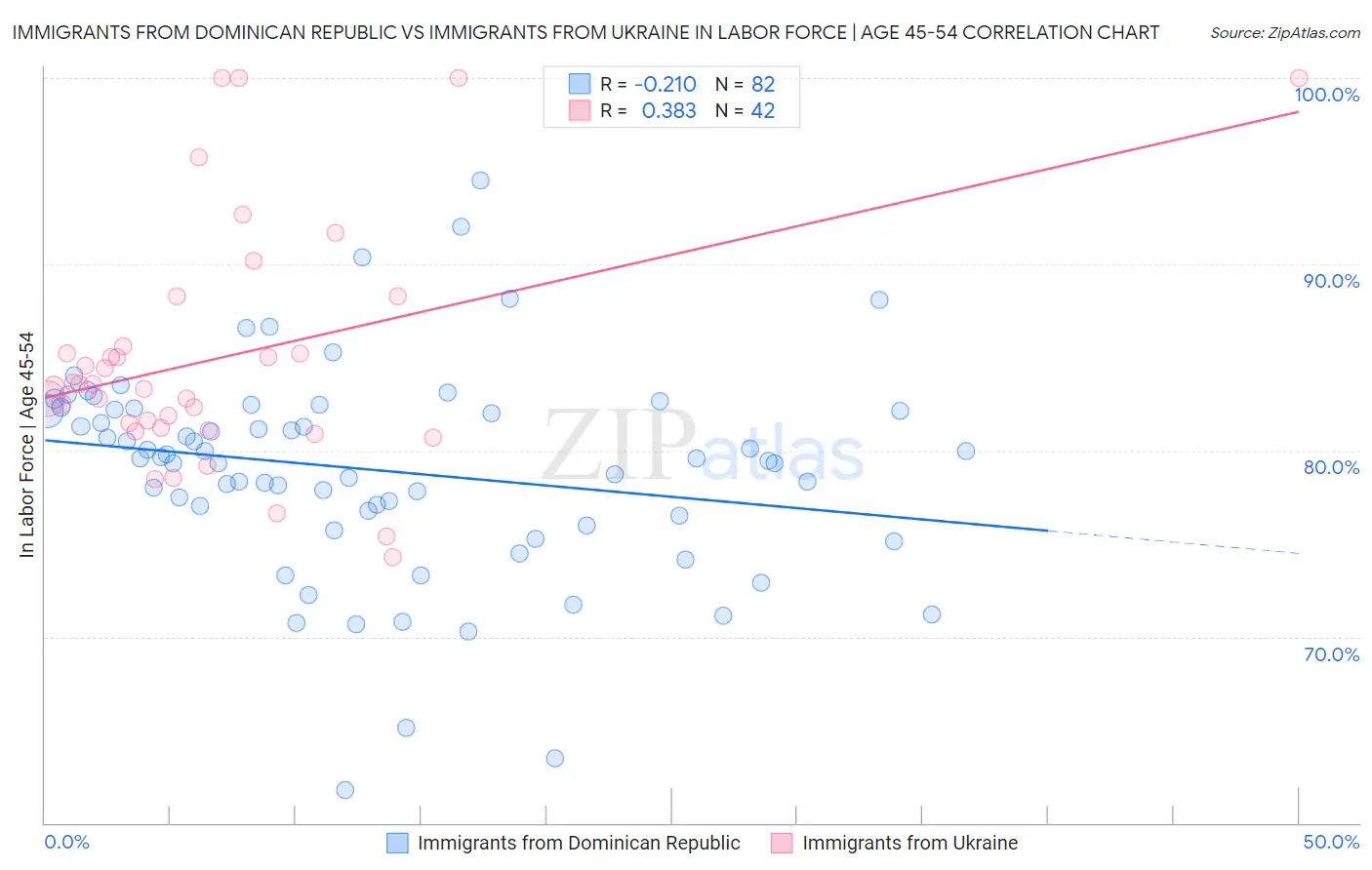 Immigrants from Dominican Republic vs Immigrants from Ukraine In Labor Force | Age 45-54