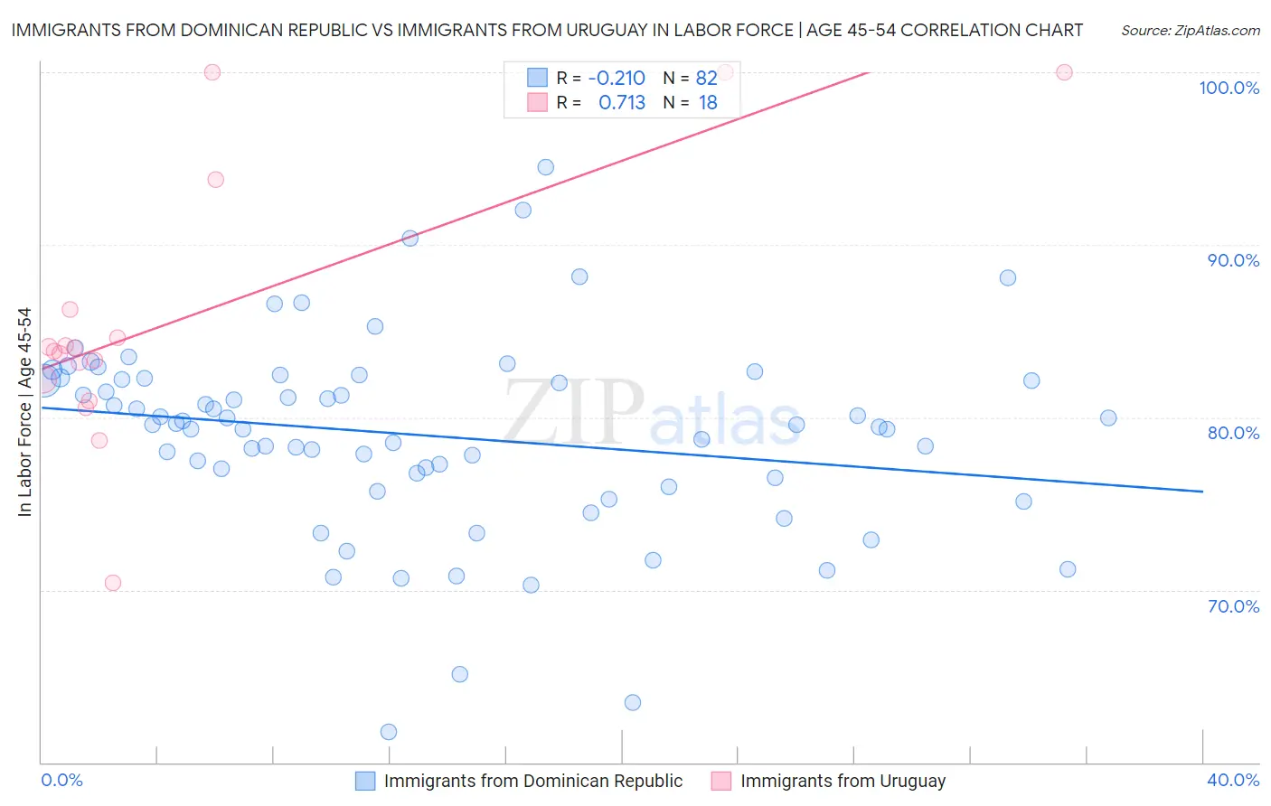 Immigrants from Dominican Republic vs Immigrants from Uruguay In Labor Force | Age 45-54