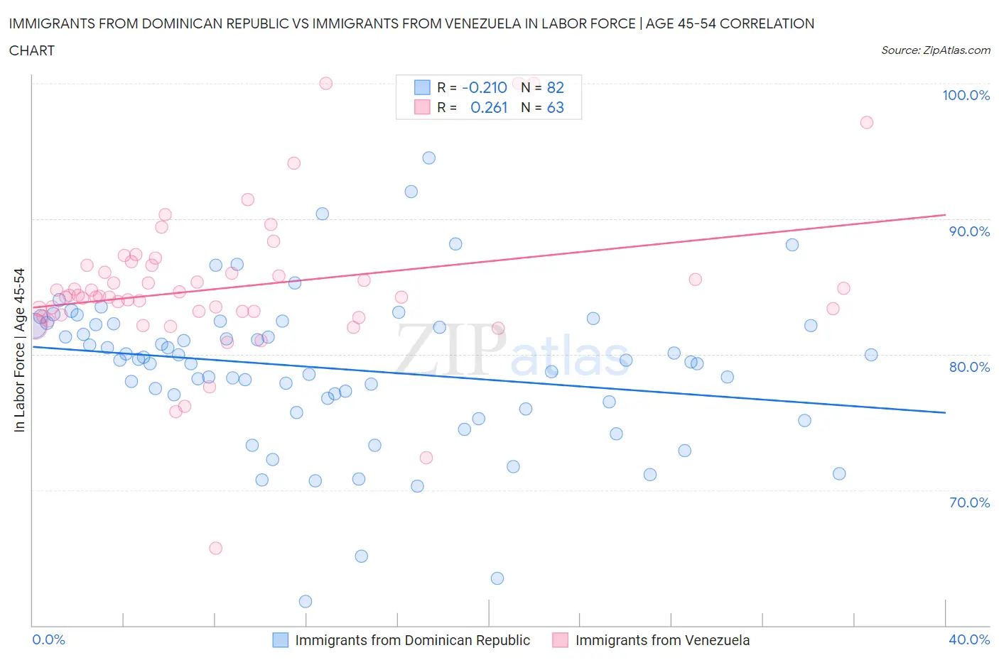 Immigrants from Dominican Republic vs Immigrants from Venezuela In Labor Force | Age 45-54