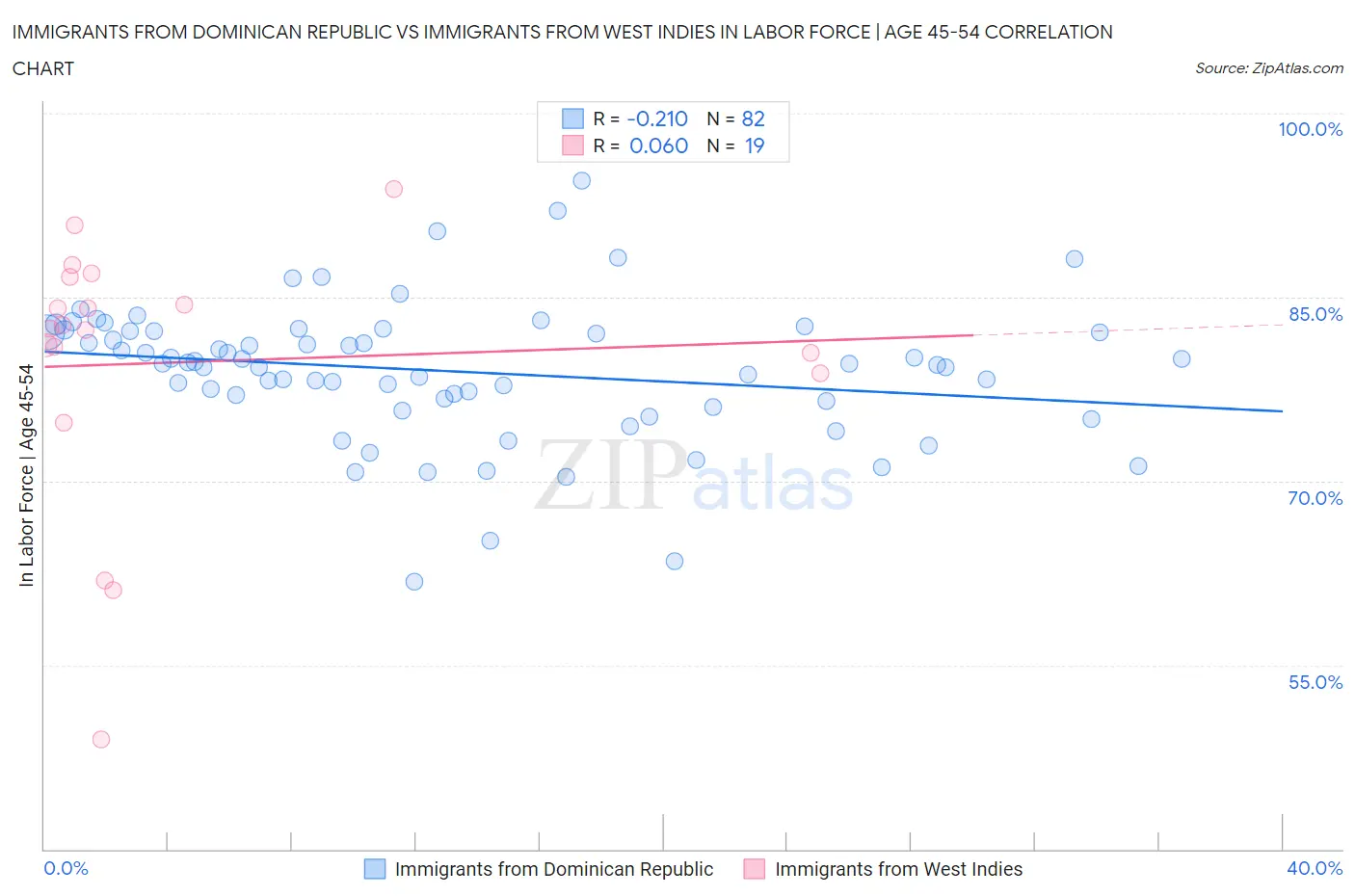 Immigrants from Dominican Republic vs Immigrants from West Indies In Labor Force | Age 45-54