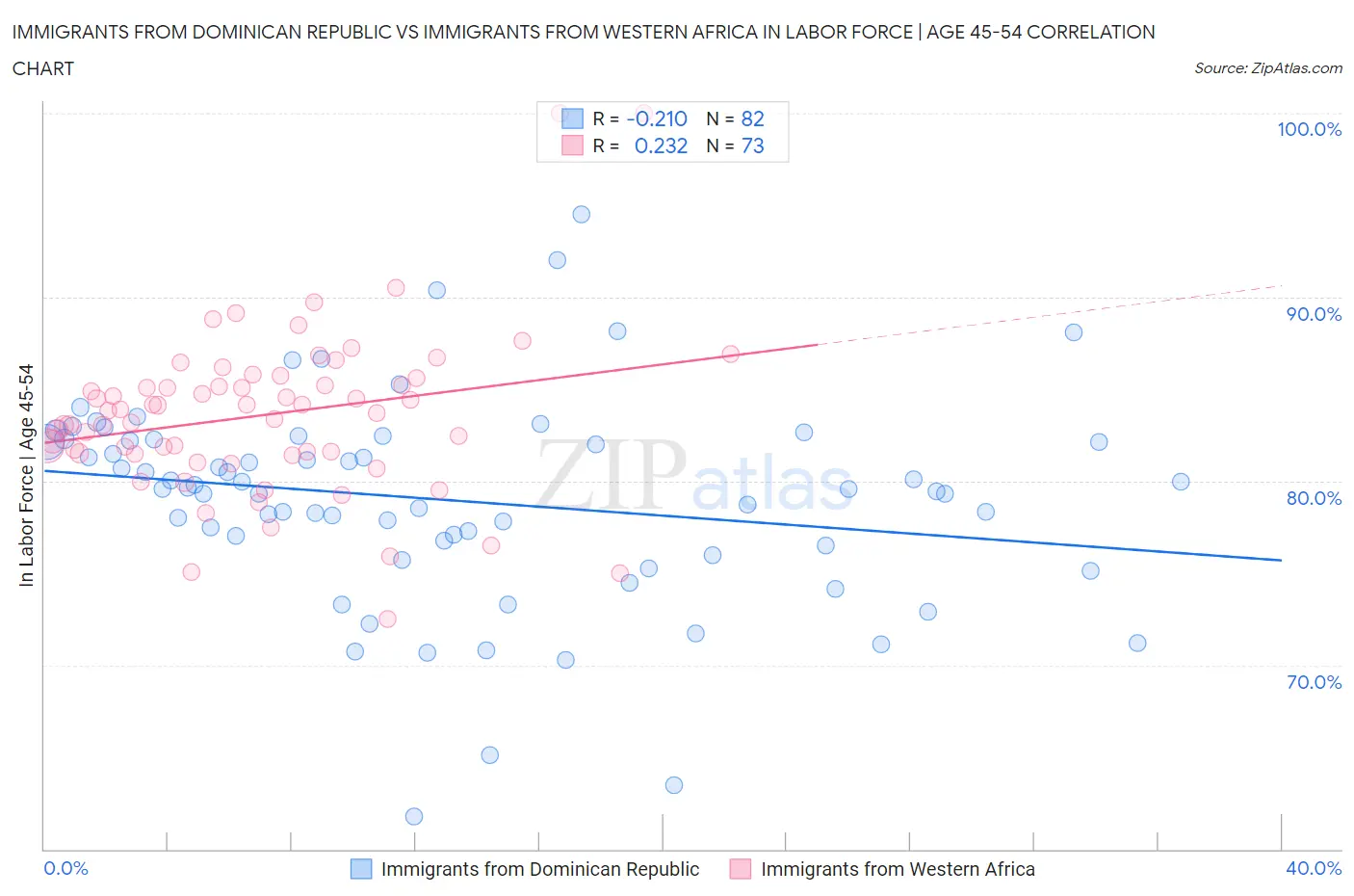 Immigrants from Dominican Republic vs Immigrants from Western Africa In Labor Force | Age 45-54