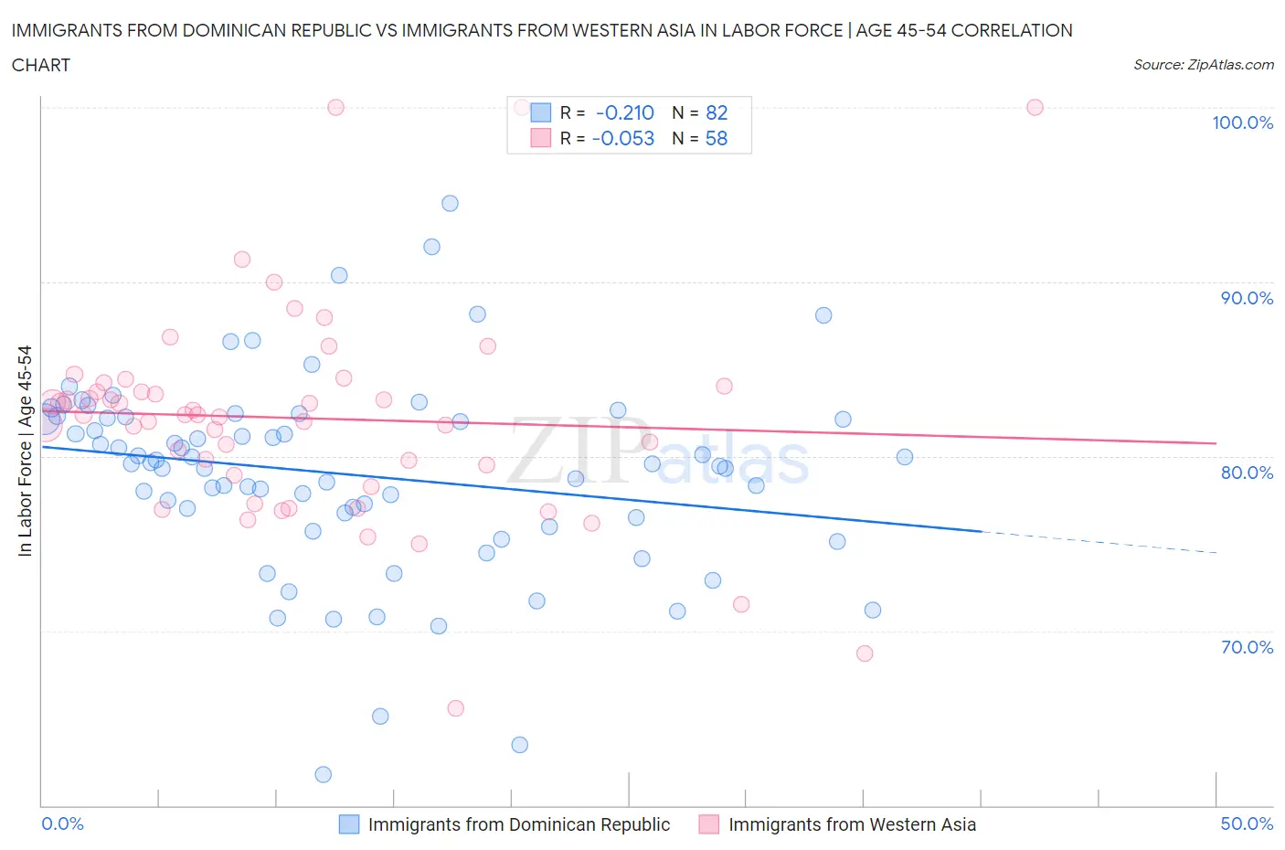 Immigrants from Dominican Republic vs Immigrants from Western Asia In Labor Force | Age 45-54