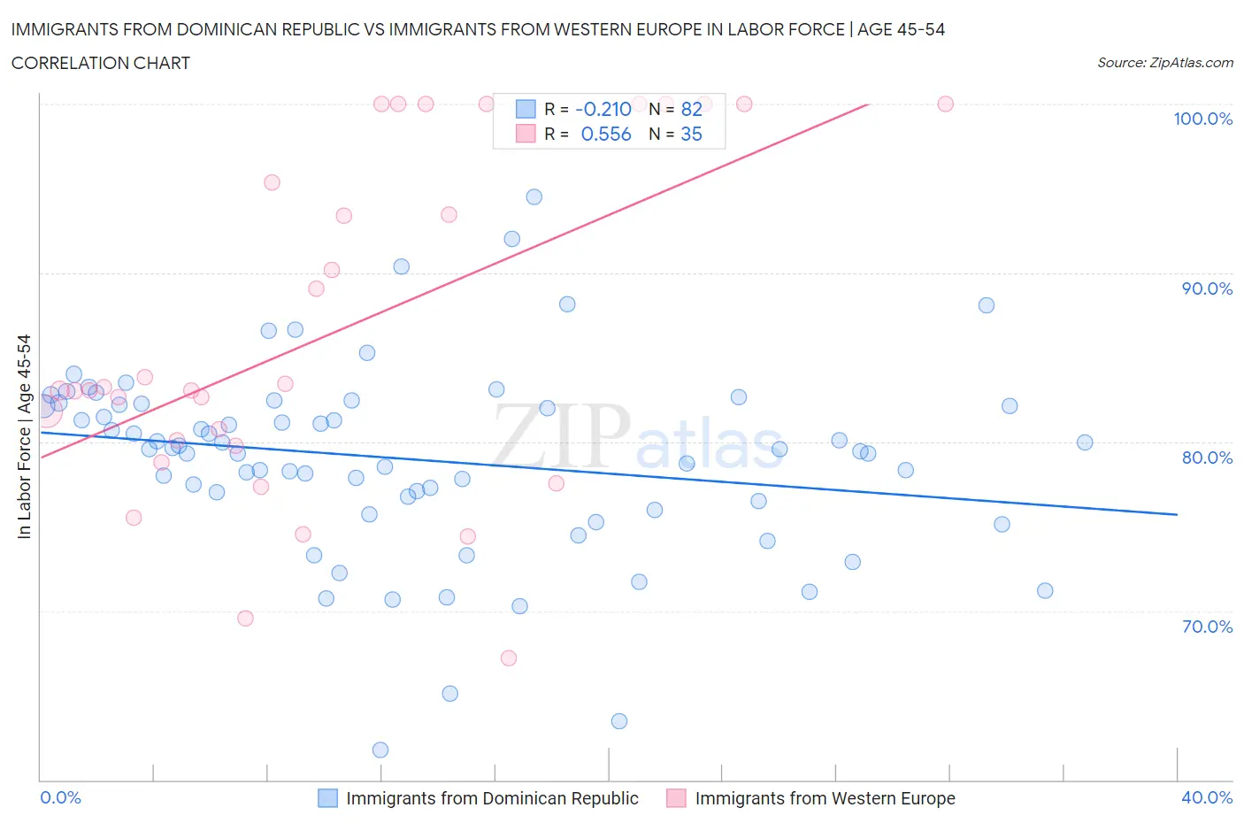 Immigrants from Dominican Republic vs Immigrants from Western Europe In Labor Force | Age 45-54