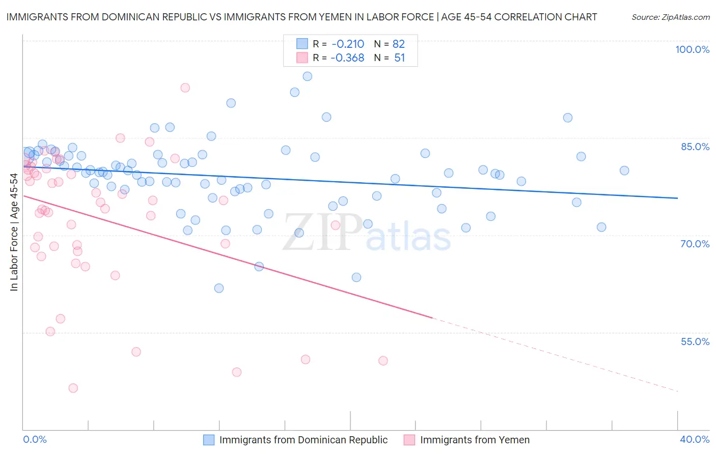 Immigrants from Dominican Republic vs Immigrants from Yemen In Labor Force | Age 45-54