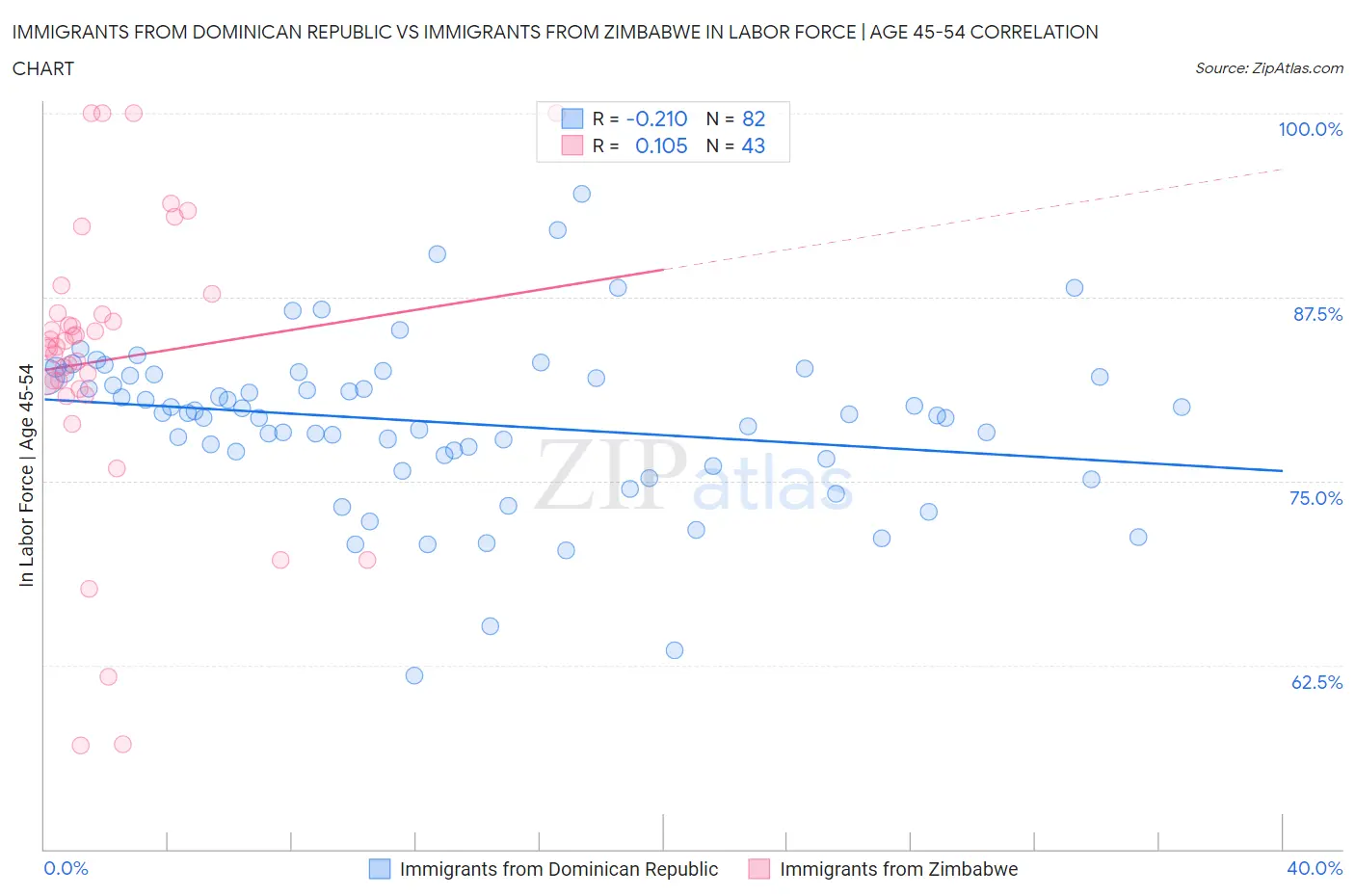 Immigrants from Dominican Republic vs Immigrants from Zimbabwe In Labor Force | Age 45-54