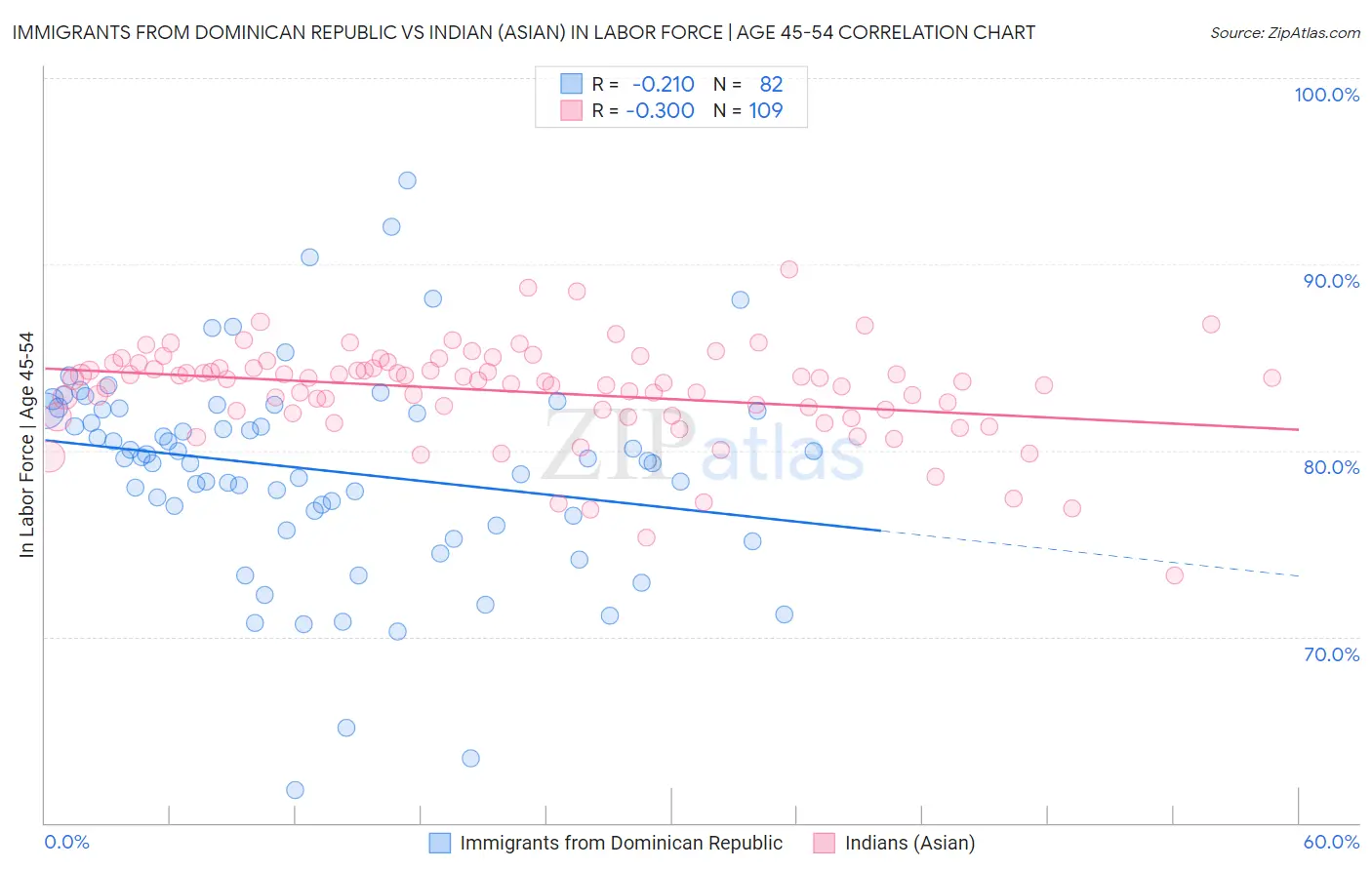 Immigrants from Dominican Republic vs Indian (Asian) In Labor Force | Age 45-54
