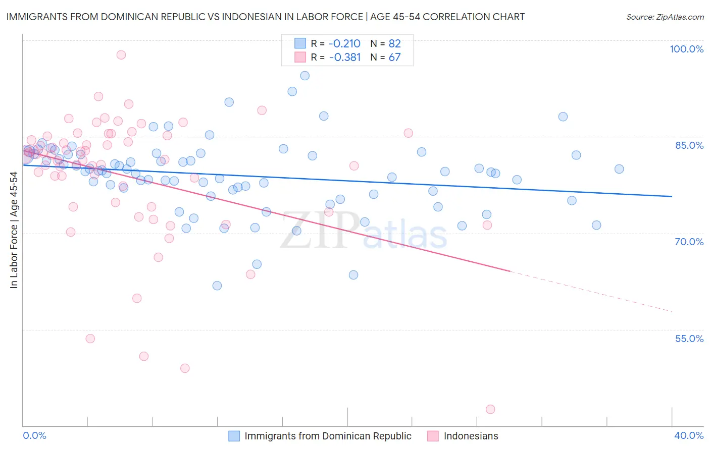 Immigrants from Dominican Republic vs Indonesian In Labor Force | Age 45-54
