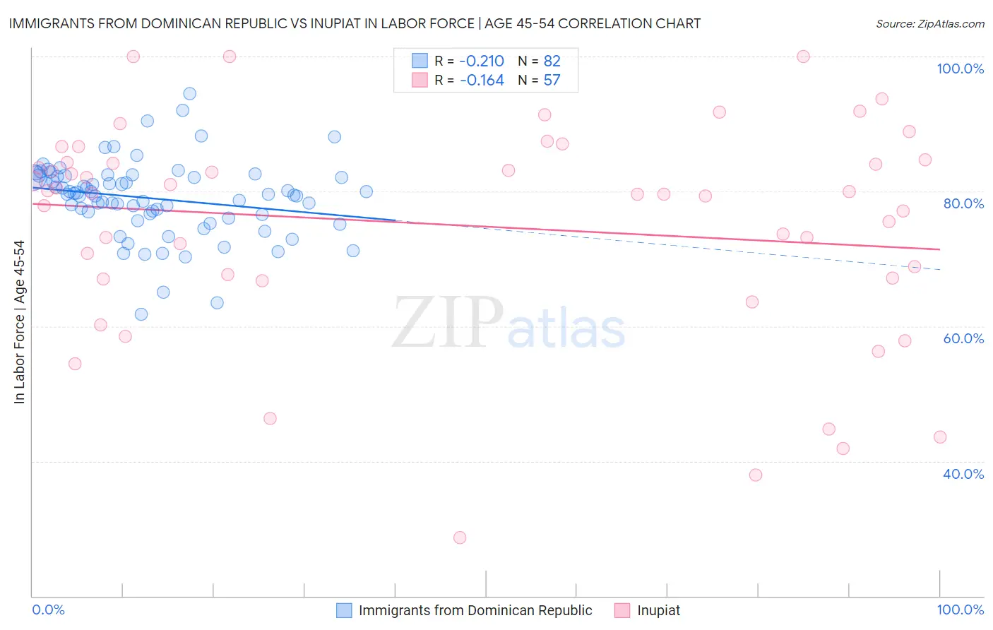 Immigrants from Dominican Republic vs Inupiat In Labor Force | Age 45-54