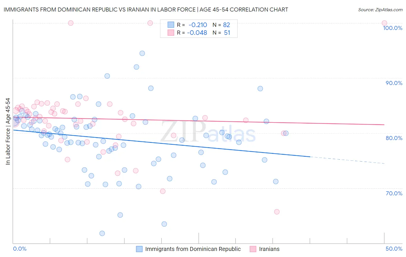 Immigrants from Dominican Republic vs Iranian In Labor Force | Age 45-54